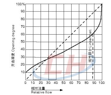 衛(wèi)生級罐底閥流量特性